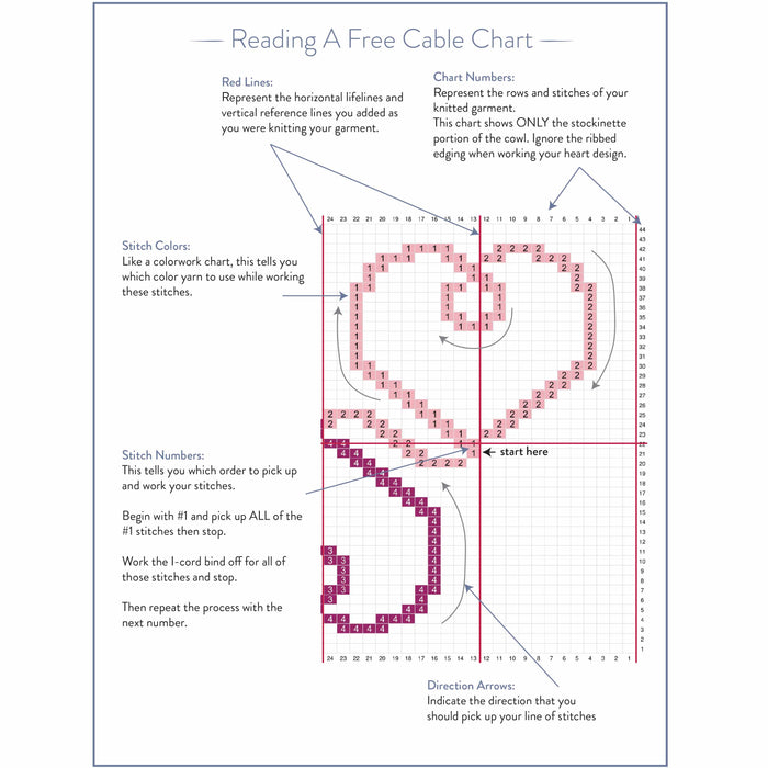 Instructional chart showing how to read a free cable chart for the Wandering Hearts Cowl pattern with labeled sections for red lifelines, chart numbers, stitch colors, stitch numbers, and direction arrows